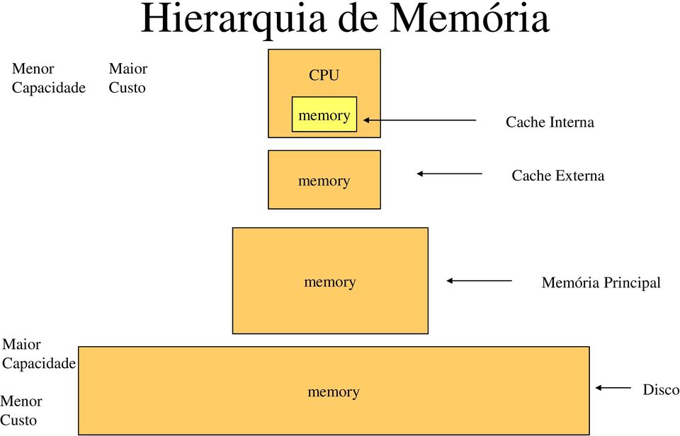 memory Cache Externa memory Memória