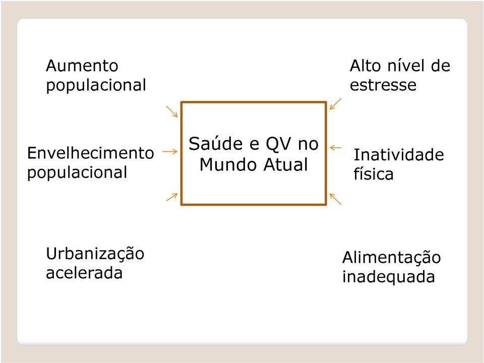 Saúde e QV no Mundo Atual Inatividade