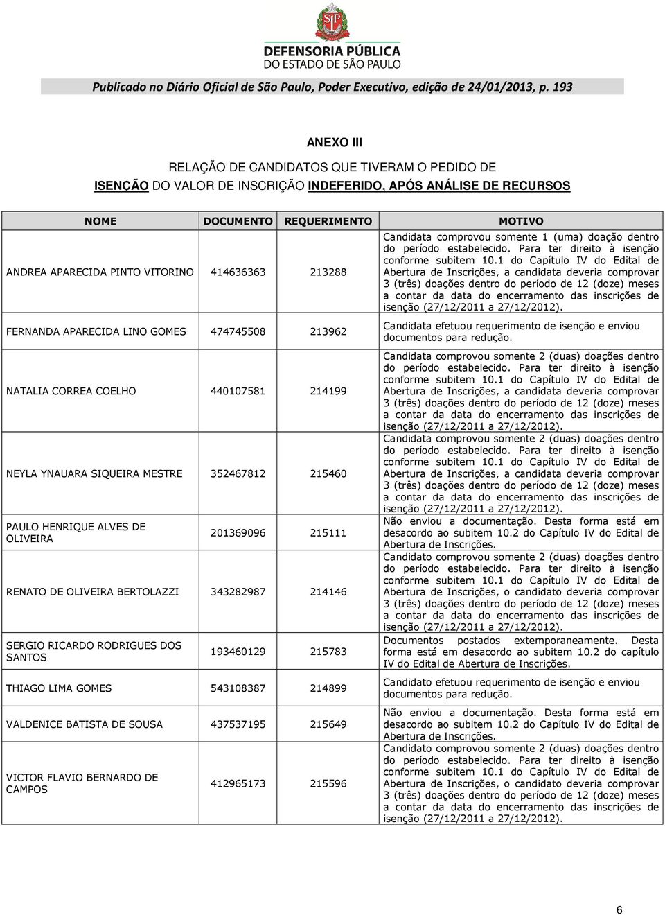 214146 SERGIO RICARDO RODRIGUES DOS SANTOS 193460129 215783 THIAGO LIMA GOMES 543108387 214899 VALDENICE BATISTA DE SOUSA 437537195 215649 VICTOR FLAVIO BERNARDO DE CAMPOS 412965173 215596 Candidata