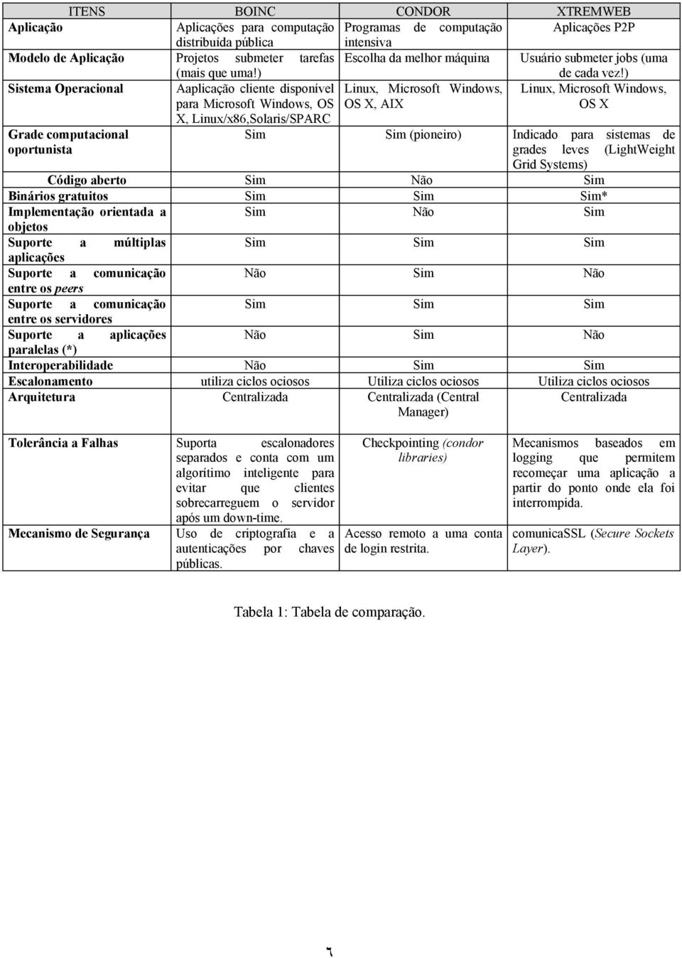 ) Sistema Operacional Aaplicação cliente disponível para Microsoft Windows, OS Linux, Microsoft Windows, OS X, AIX Linux, Microsoft Windows, OS X X, Linux/x86,Solaris/SPARC Grade computacional