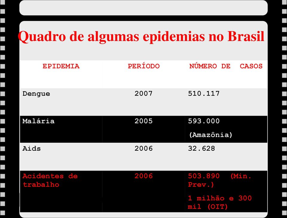 117 Malária 2005 593.000 (Amazônia) Aids 2006 32.