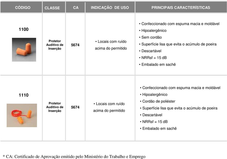 NRRsf = 15 db Embalado em sachê Confeccionado com espuma macia e moldável 1110 Hipoalergênico Protetor Auditivo de Inserção 5674