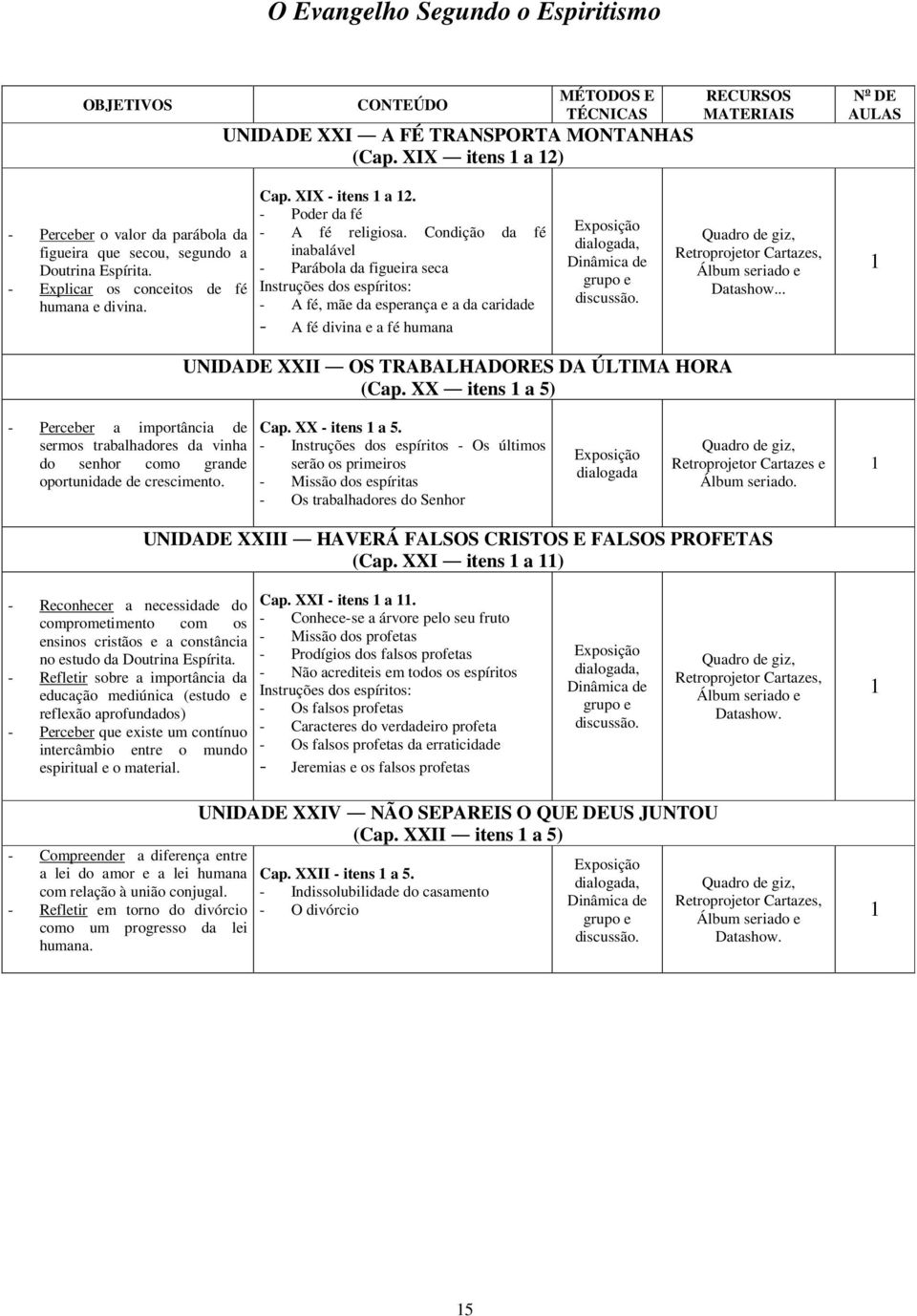 Condição da fé inabalável - Parábola da figueira seca - A fé, mãe da esperança e a da caridade - A fé divina e a fé humana grupo e discussão... UNIDADE XXII OS TRABALHADORES DA ÚLTIMA HORA (Cap.