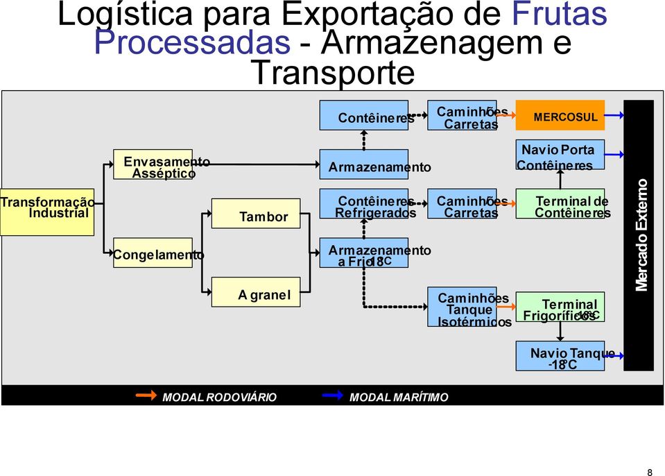 Tambor Contêineres Refrigerados Caminhões / Carretas Terminal de Contêineres Congelamento Armazenamento a Frio - 18