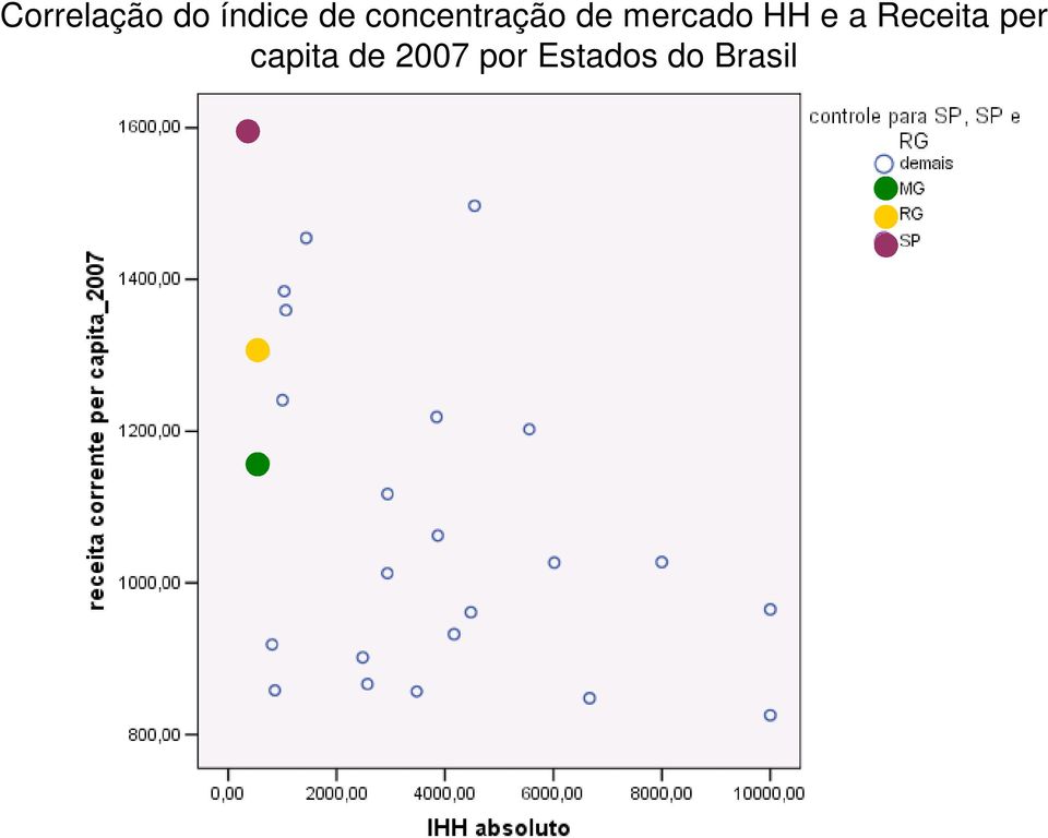 HH e a Receita per capita