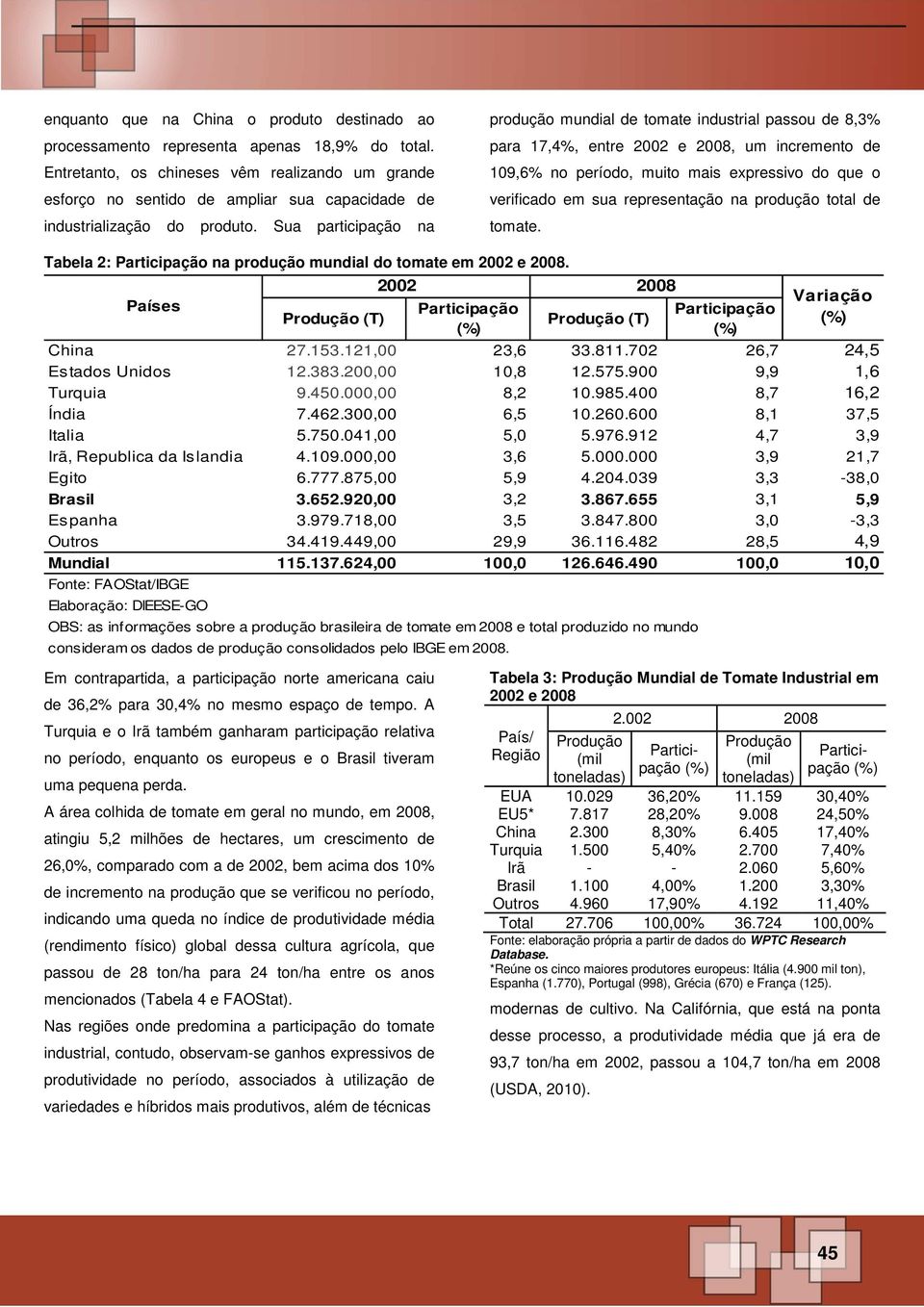 Sua participação na produção mundial de tomate industrial passou de 8,3% para 17,4%, entre 2002 e 2008, um incremento de 109,6% no período, muito mais expressivo do que o verificado em sua