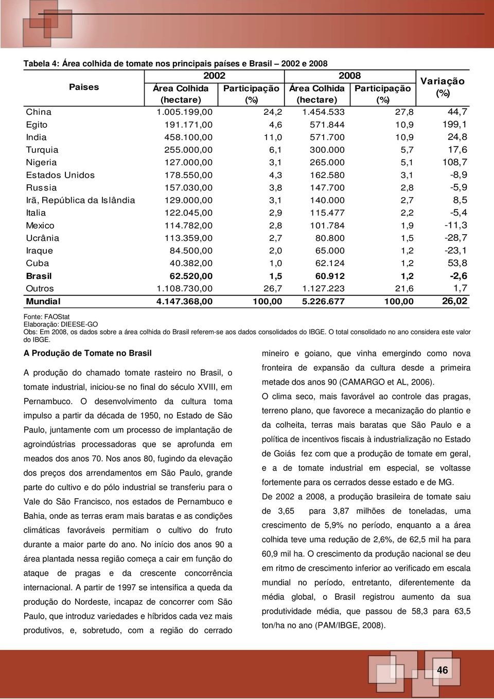 550,00 4,3 162.580 3,1-8,9 Russia 157.030,00 3,8 147.700 2,8-5,9 Irã, República da Islândia 129.000,00 3,1 140.000 2,7 8,5 Italia 122.045,00 2,9 115.477 2,2-5,4 Mexico 114.782,00 2,8 101.