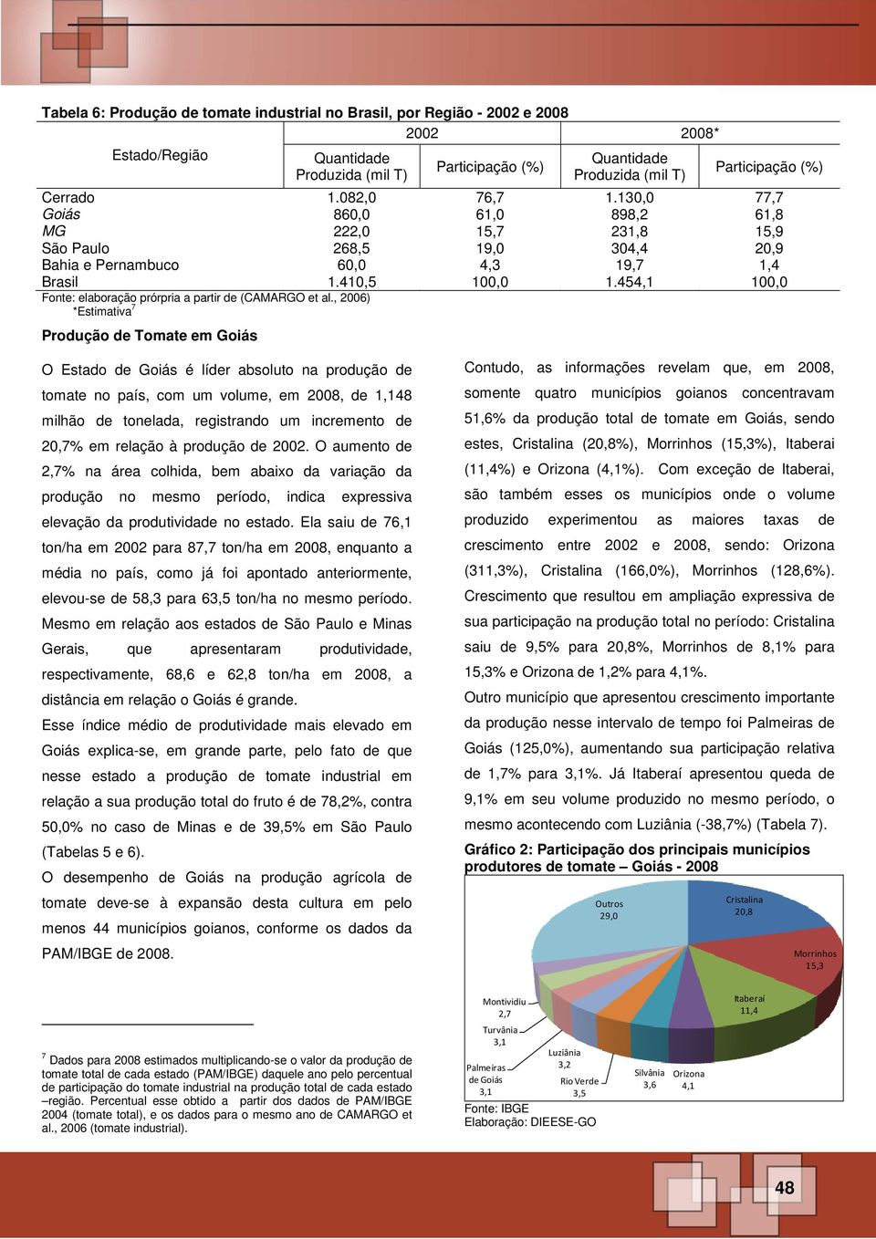 454,1 100,0 Fonte: elaboração prórpria a partir de (CAMARGO et al.