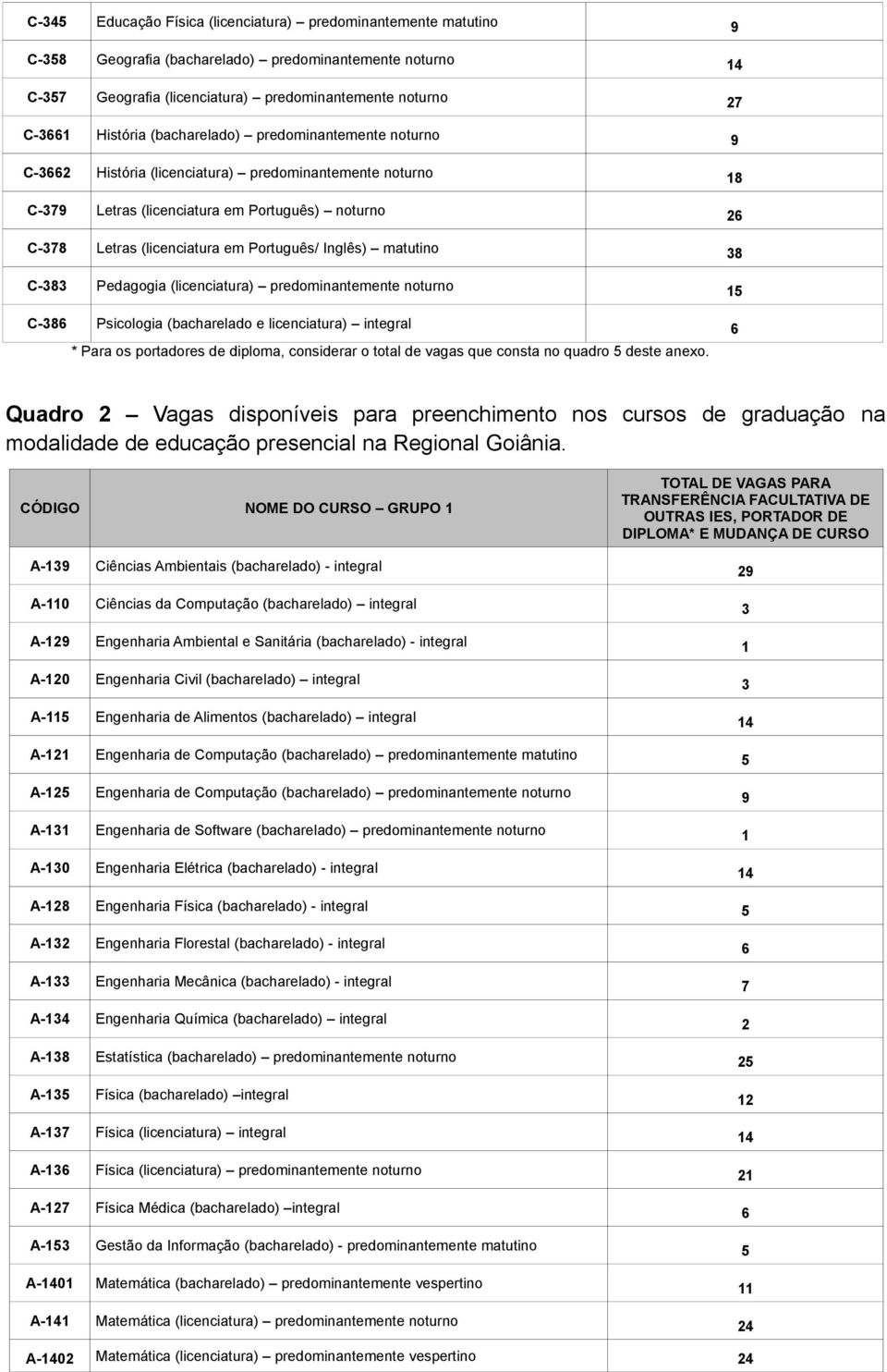 Português/ Inglês) matutino 38 C-383 Pedagogia (licenciatura) predominantemente noturno 15 C-386 Psicologia (bacharelado e licenciatura) integral 6 * Para os portadores de diploma, considerar o total