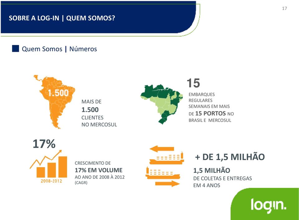 15 PORTOS NO BRASIL E MERCOSUL 17% CRESCIMENTO DE 17% EM VOLUME AO