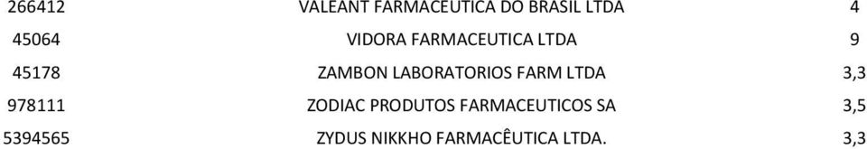 LABORATORIOS FARM LTDA 3,3 978111 ZODIAC PRODUTOS