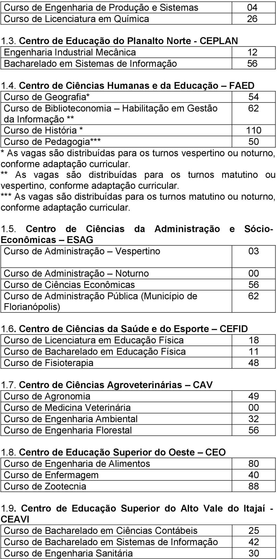 Centro de Ciências Humanas e da Educação FAED Curso de Geografia* 54 Curso de Biblioteconomia Habilitação em Gestão 62 da Informação ** Curso de História * 110 Curso de Pedagogia*** 50 * As vagas são