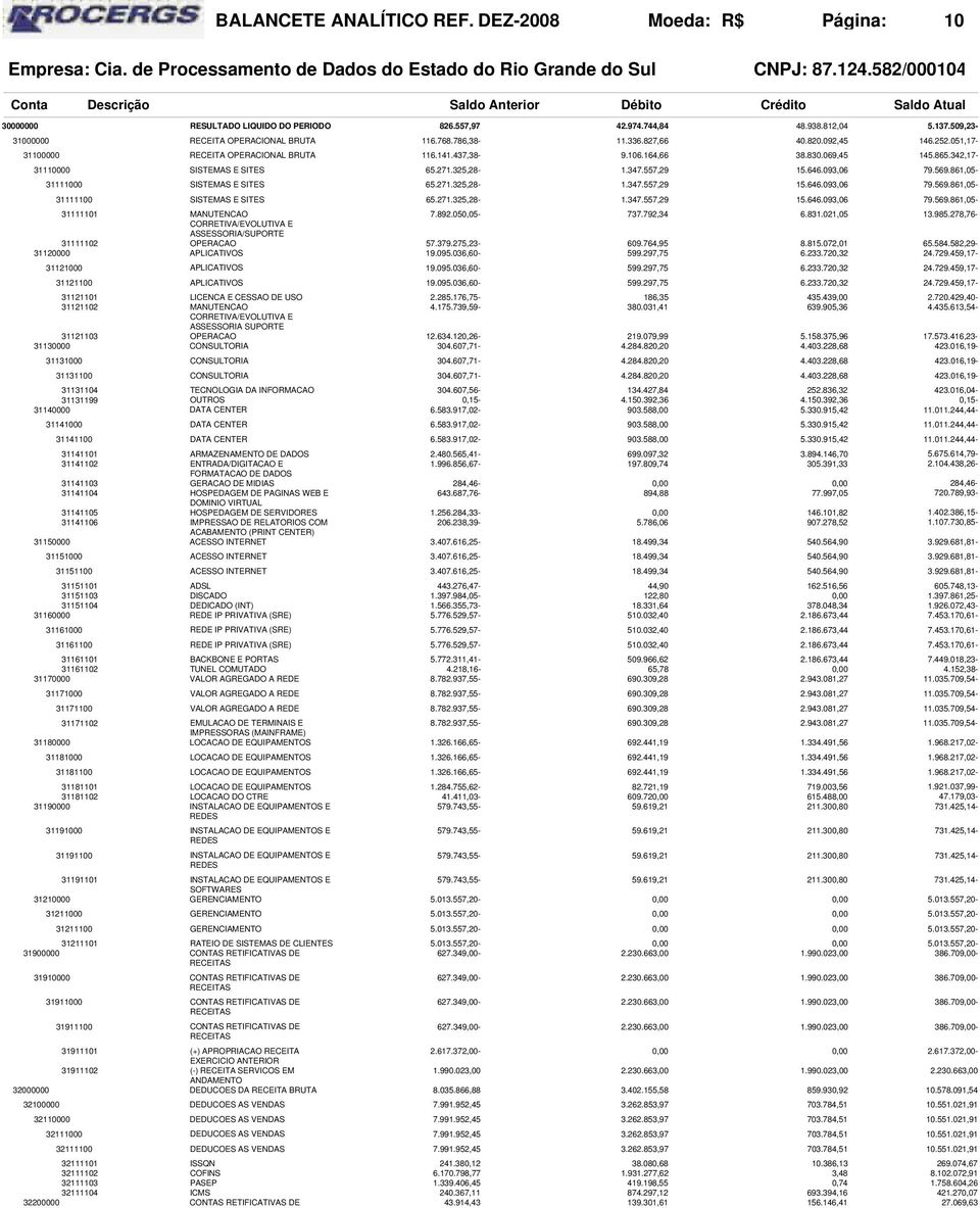 861,05-31111000 SISTEMAS E SITES 65.271.325,28-1.347.557,29 15.646.093,06 79.569.861,05-31111100 SISTEMAS E SITES 65.271.325,28-1.347.557,29 15.646.093,06 79.569.861,05-31111101 31111102 31120000 MANUTENCAO CORRETIVA/EVOLUTIVA E ASSESSORIA/SU OPERACAO APLICATIVOS 7.