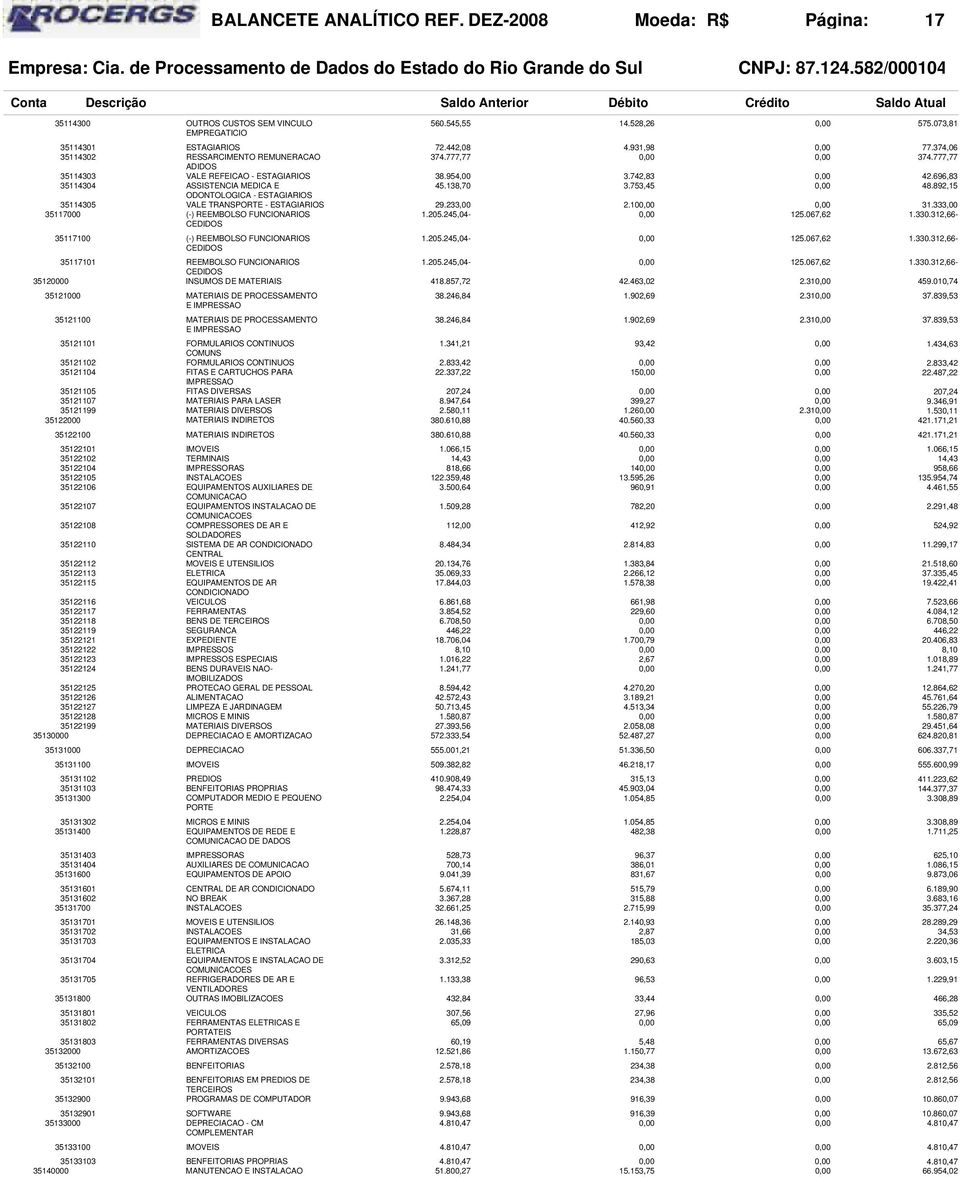 ASSISTENCIA MEDICA E ODONTOLOGICA - ESTAGIARIOS VALE TRANS - ESTAGIARIOS (-) REEMBOLSO FUNCIONARIOS CEDIDOS 560.545,55 72.442,08 374.777,77 38.954,00 45.138,70 14.528,26 4.931,98 3.742,83 3.753,45 2.