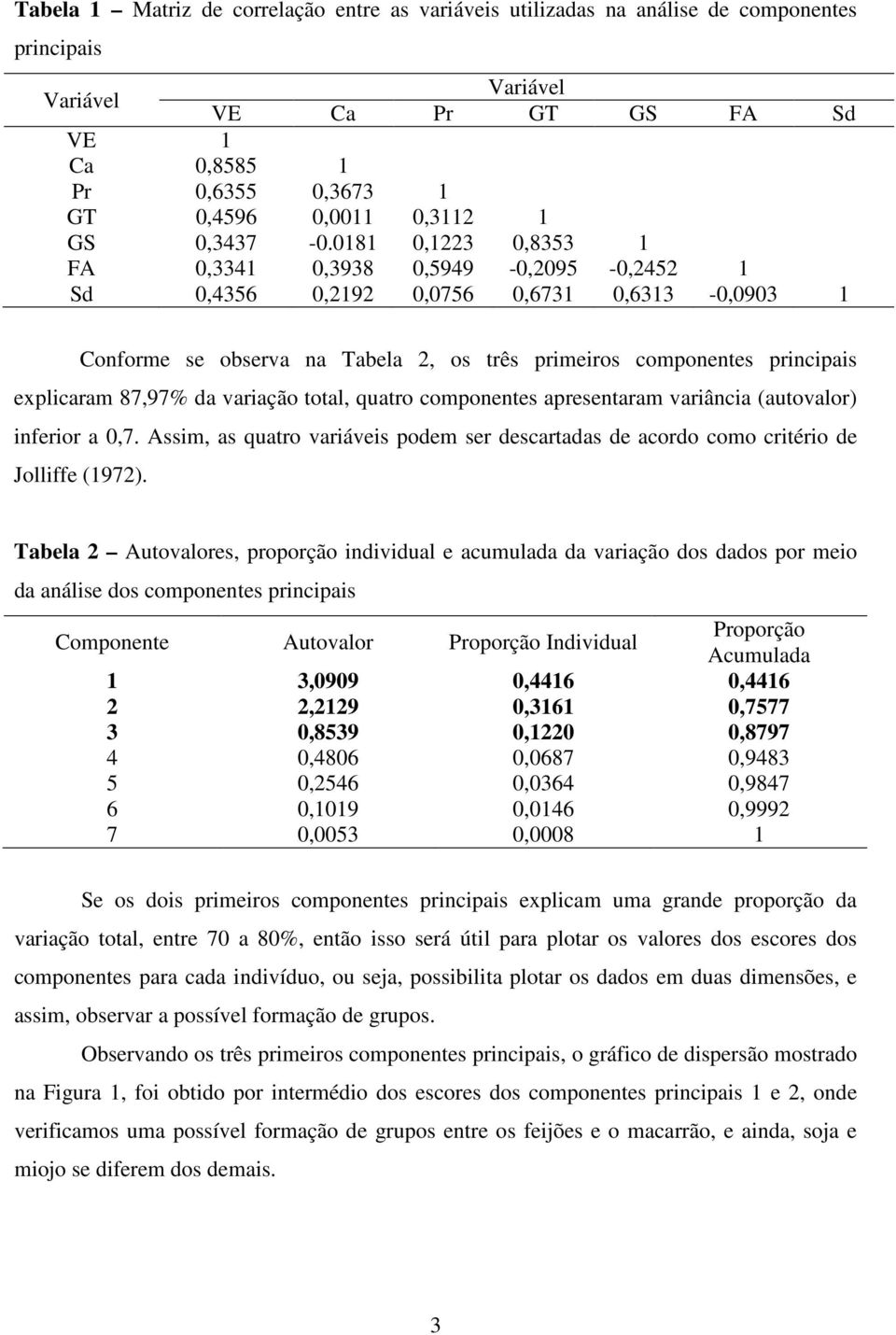 0181 0,1223 0,8353 1 FA 0,3341 0,3938 0,5949-0,2095-0,2452 1 Sd 0,4356 0,2192 0,0756 0,6731 0,6313-0,0903 1 Conforme se observa na Tabela 2, os três primeiros componentes principais explicaram 87,97%