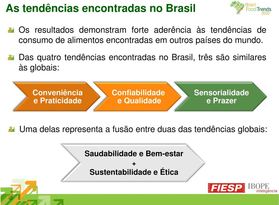 Das quatro tendências encontradas no Brasil, três são similares às globais: Conveniência e Praticidade
