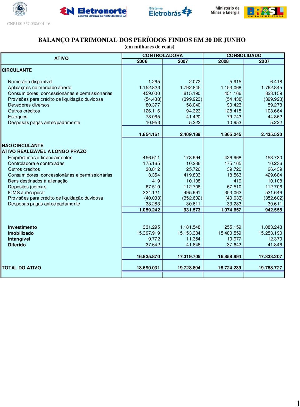 159 Provisões para crédito de liquidação duvidosa (54.438) (399.923) (54.438) (399.923) Devedores diversos 80.377 58.040 90.423 59.273 Outros créditos 126.116 94.323 128.415 103.664 Estoques 78.