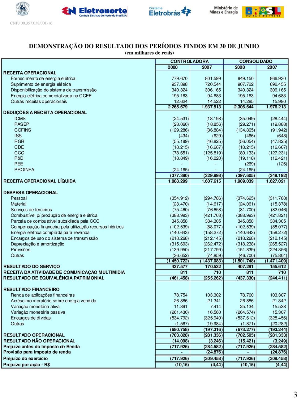 683 195.163 94.683 Outras receitas operacionais 12.624 14.522 14.285 15.980 2.265.679 1.937.513 2.306.644 1.976.213 DEDUÇÕES A RECEITA OPERACIONAL ICMS (24.531) (18.198) (35.049) (28.444) PASEP (28.