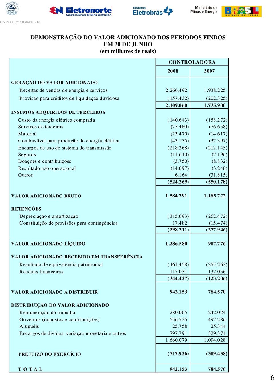 272) Serviços de terceiros (75.460) (76.658) Material (23.470) (14.617) Combustível para produção de energia elétrica (43.135) (37.397) Encargos de uso do sistema de transmissão (218.268) (212.