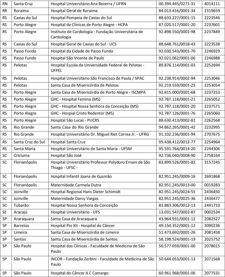 517/0001-20 2237601 RS Porto Alegre Instituto de Cardiologia - Fundação Universitária de Cardiologia 92.898.550/0001-98 2237849 RS Caxias do Sul Hospital Geral de Caxias do Sul - UCS 88.648.