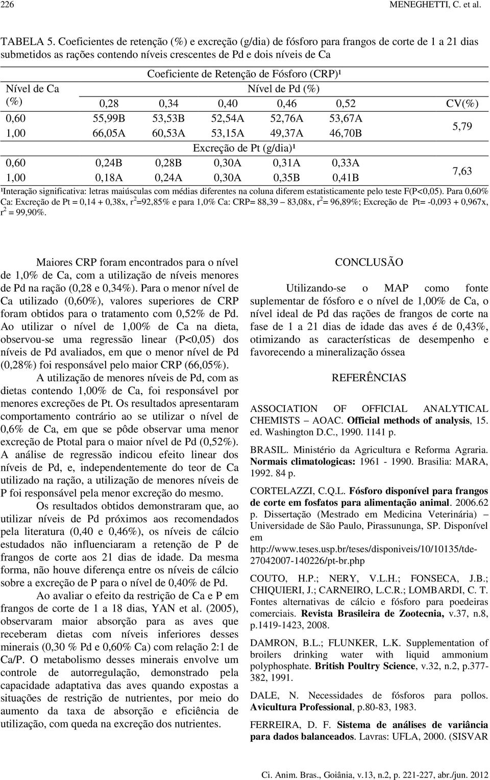 Fósforo (CRP)¹ Nível de Ca Nível de Pd (%) (%) 0,28 0,34 0,40 0,46 0,52 CV(%) 0,60 55,99B 53,53B 52,54A 52,76A 53,67A 1,00 66,05A 60,53A 53,15A 49,37A 46,70B 5,79 Excreção de Pt (g/dia)¹ 0,60 0,24B