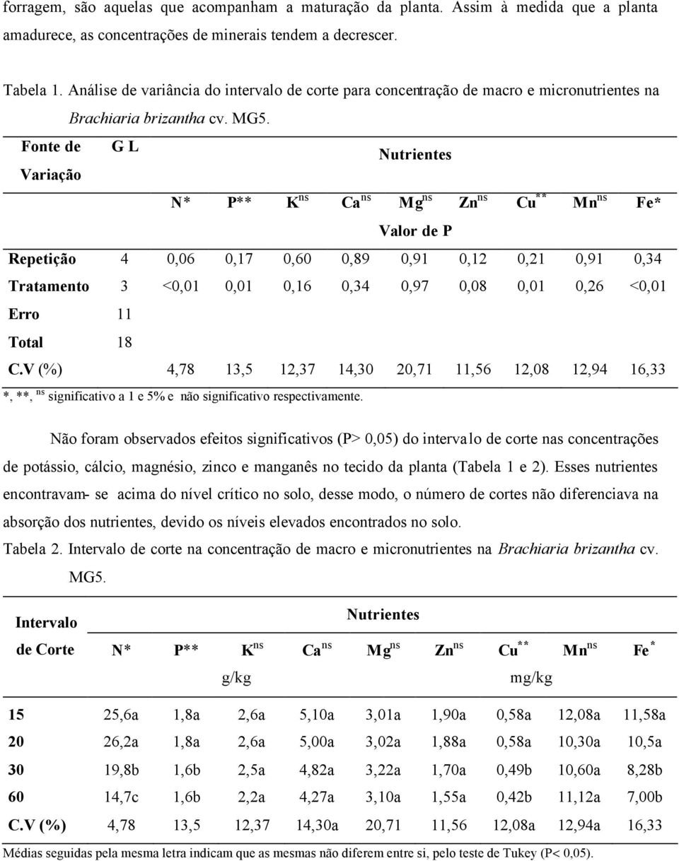 Fonte de Variação G L Nutrientes N* P** K ns Ca ns Mg ns Zn ns Cu ** Mn ns Fe* Valor de P Repetição 4 0,06 0,17 0,60 0,89 0,91 0,12 0,21 0,91 0,34 Tratamento 3 <0,01 0,01 0,16 0,34 0,97 0,08 0,01