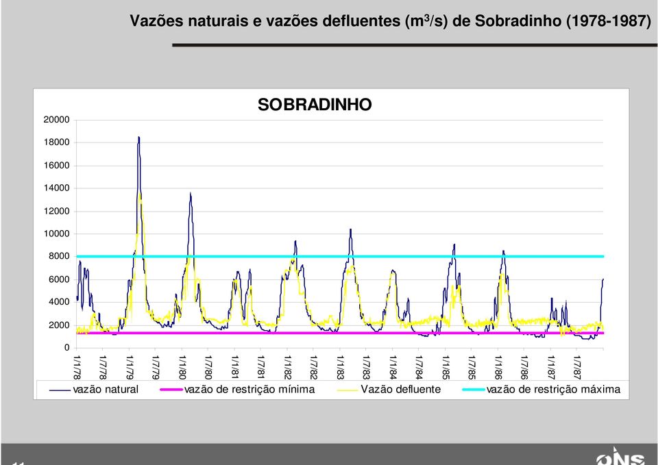 1/7/80 1/1/80 1/7/79 1/1/79 1/7/78 1/1/78 vazão natural vazão de restrição mínima Vazão