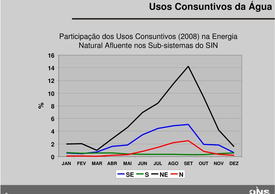 nos Sub-sistemas do SIN 14 12 10 % 8 6 4 2 0 JAN