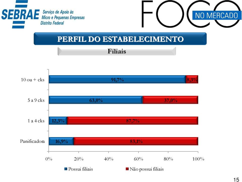 12,3% 87,7% Panificadora 16,9% 83,1% 0% 20%