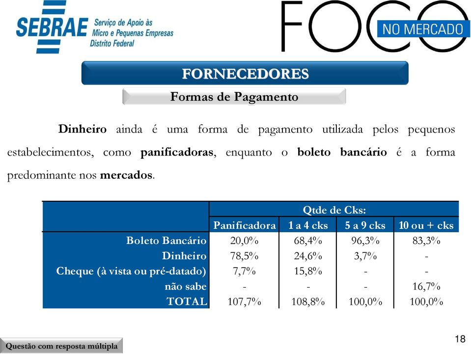 Qtde de Cks: Panificadora 1 a 4 cks 5 a 9 cks 10 ou + cks Boleto Bancário 20,0% 68,4% 96,3% 83,3% Dinheiro 78,5%