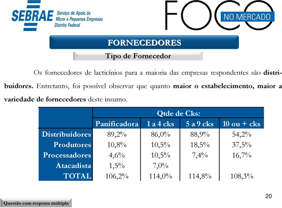 Qtde de Cks: Panificadora 1 a 4 cks 5 a 9 cks 10 ou + cks Distribuidores 89,2% 86,0% 88,9% 54,2% Produtores 10,8% 10,5%