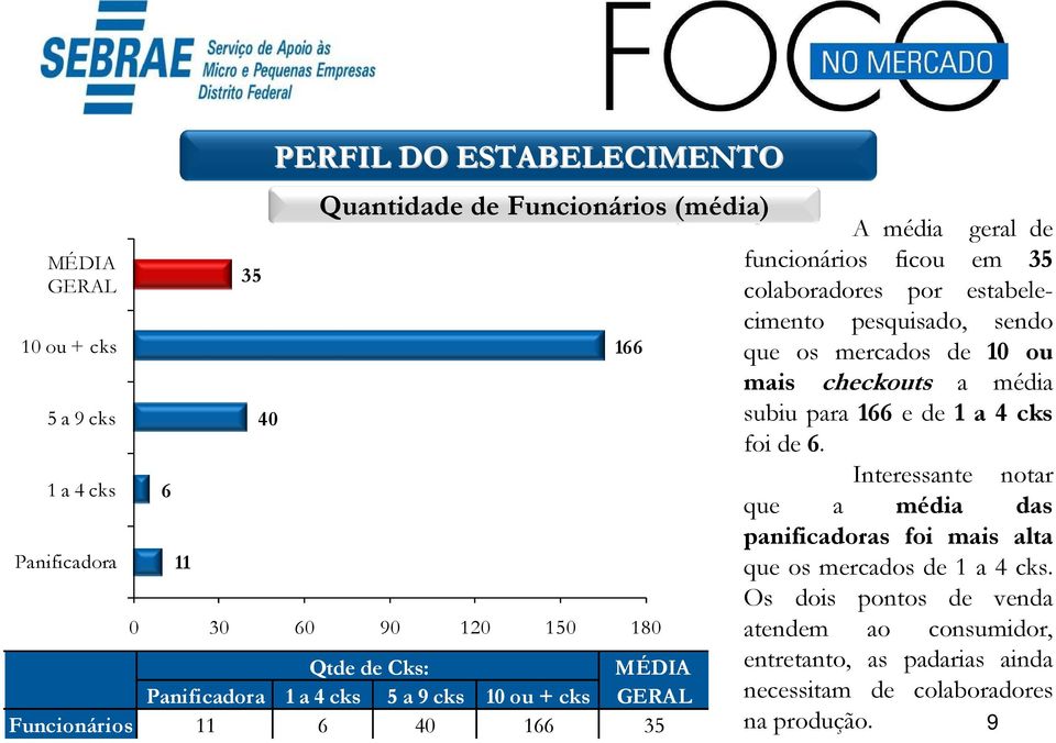 Interessante notar que a média das panificadoras foi mais alta que os mercados de 1 a 4 cks.