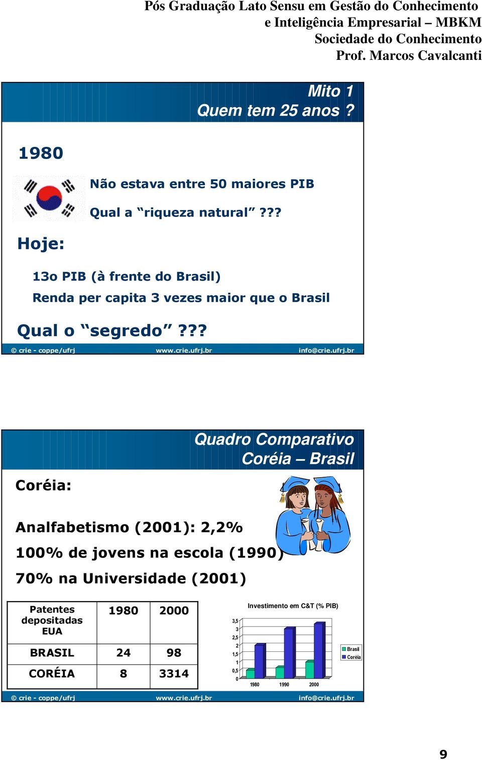 ?? Coréia: Quadro Comparativo Coréia Brasil Analfabetismo (2001): 2,2% 100% de jovens na escola (1990) 70% na