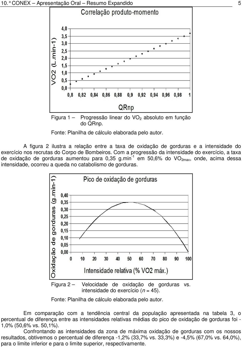 Com a progressão da intensidade do exercício, a taxa de oxidação de gorduras aumentou para 0,35 g.min -1 em 50,6% do VO 2max, onde, acima dessa intensidade, ocorreu a queda no catabolismo de gorduras.