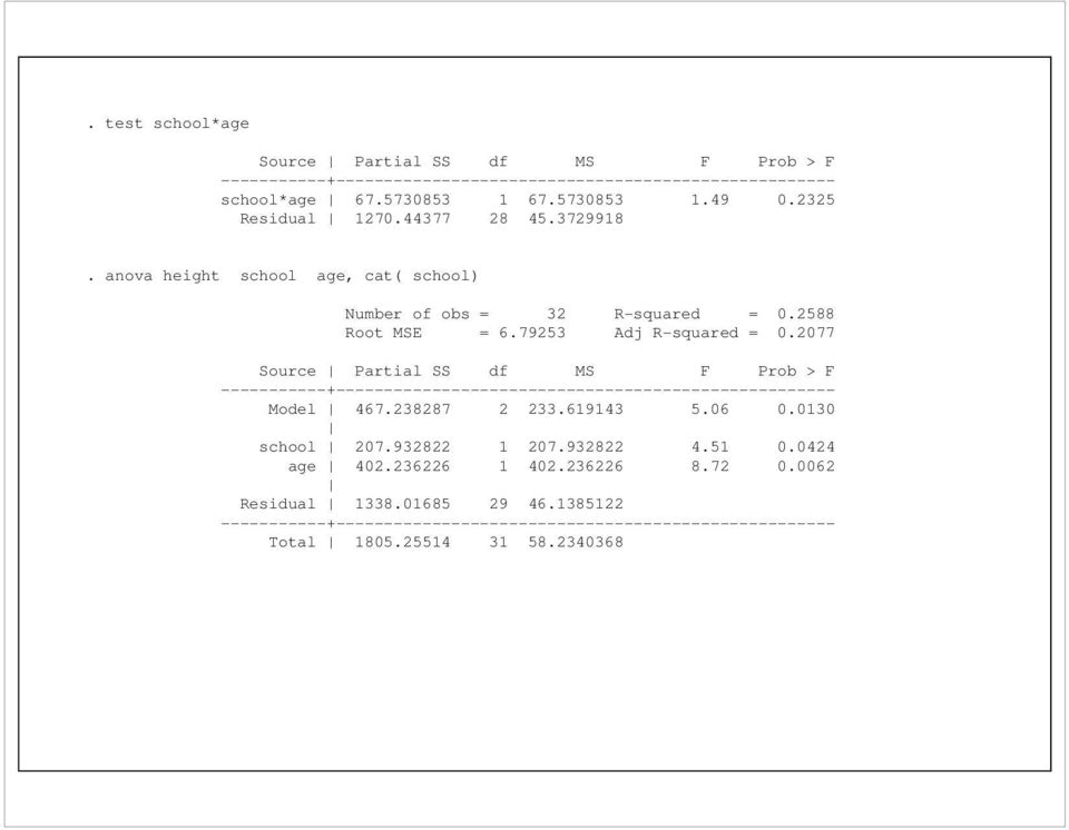 88 Root MSE 6.793 Adj R-squared.77 Source Partal SS df MS F Prob > F Model 467.3887 33.619143.