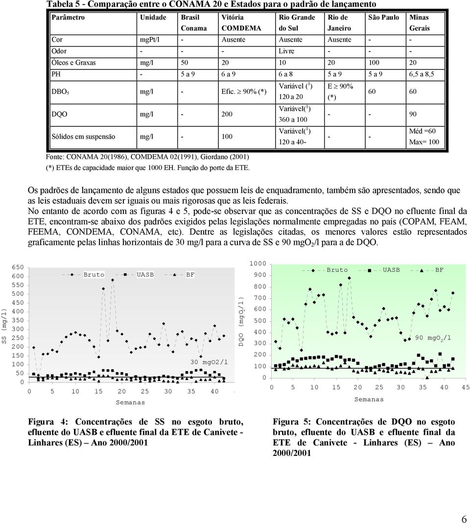 90% (*) Variável ( 1 ) E 90% 120 a 20 (*) 60 60 DQO mg/l - 200 Variável( 1 ) 360 a 100 - - 90 Sólidos em suspensão mg/l - 100 Variável( 1 ) Méd =60 - - 120 a 40- Max= 100 Fonte: CONAMA 20(1986),