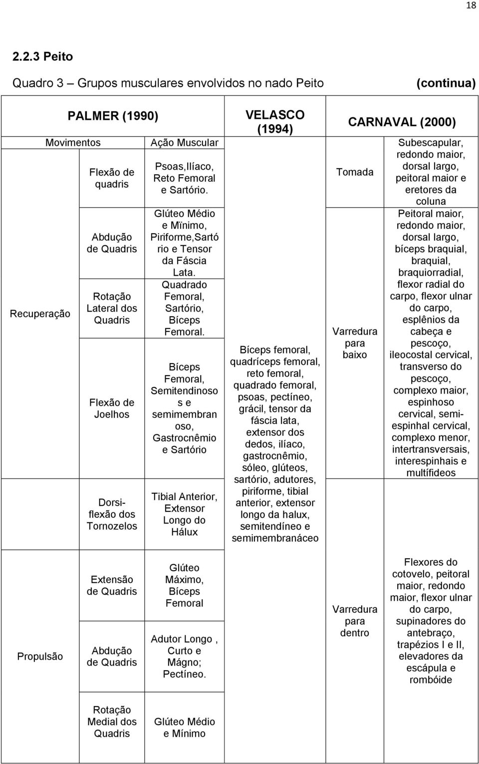 Bíceps Femoral, Semitendinoso s e semimembran oso, Gastrocnêmio e Sartório Tibial Anterior, Extensor Longo do Hálux VELASCO (1994) Bíceps femoral, quadríceps femoral, reto femoral, quadrado femoral,