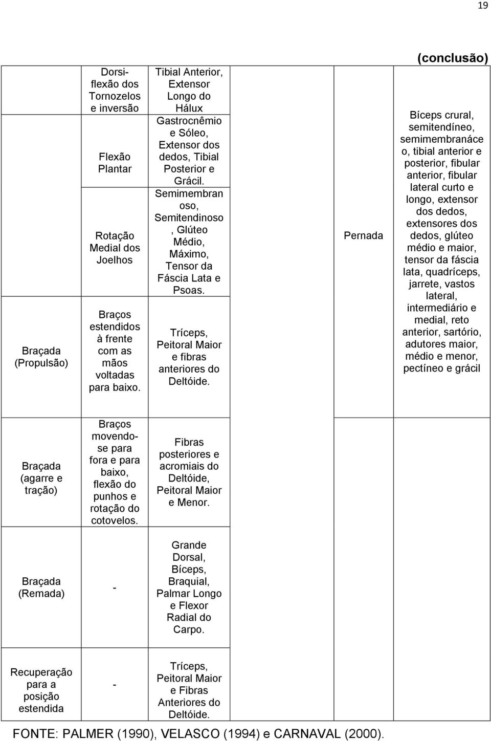 Tríceps, Peitoral Maior e fibras anteriores do Deltóide.