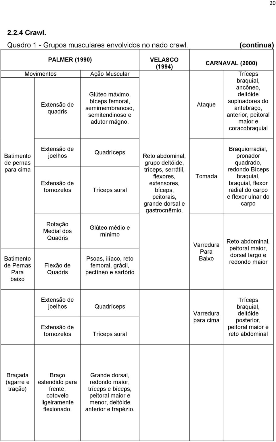 VELASCO (1994) CARNAVAL (2000) Ataque Tríceps braquial, ancôneo, deltóide supinadores do antebraço, anterior, peitoral maior e coracobraquial Batimento de pernas para cima Extensão de joelhos