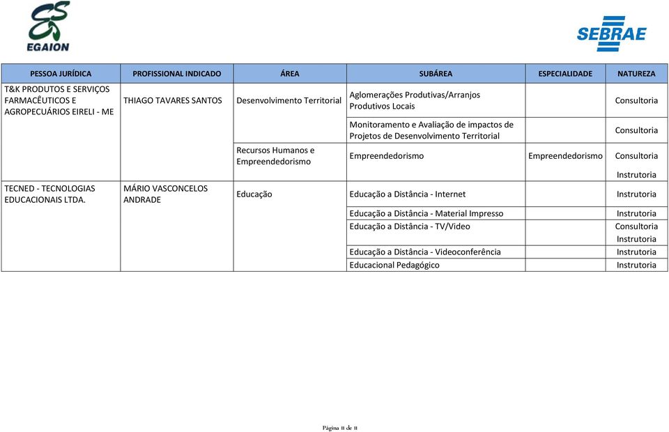 Monitoramento e Avaliação de impactos de Projetos de Desenvolvimento Territorial Educação Educação a Distância - Internet