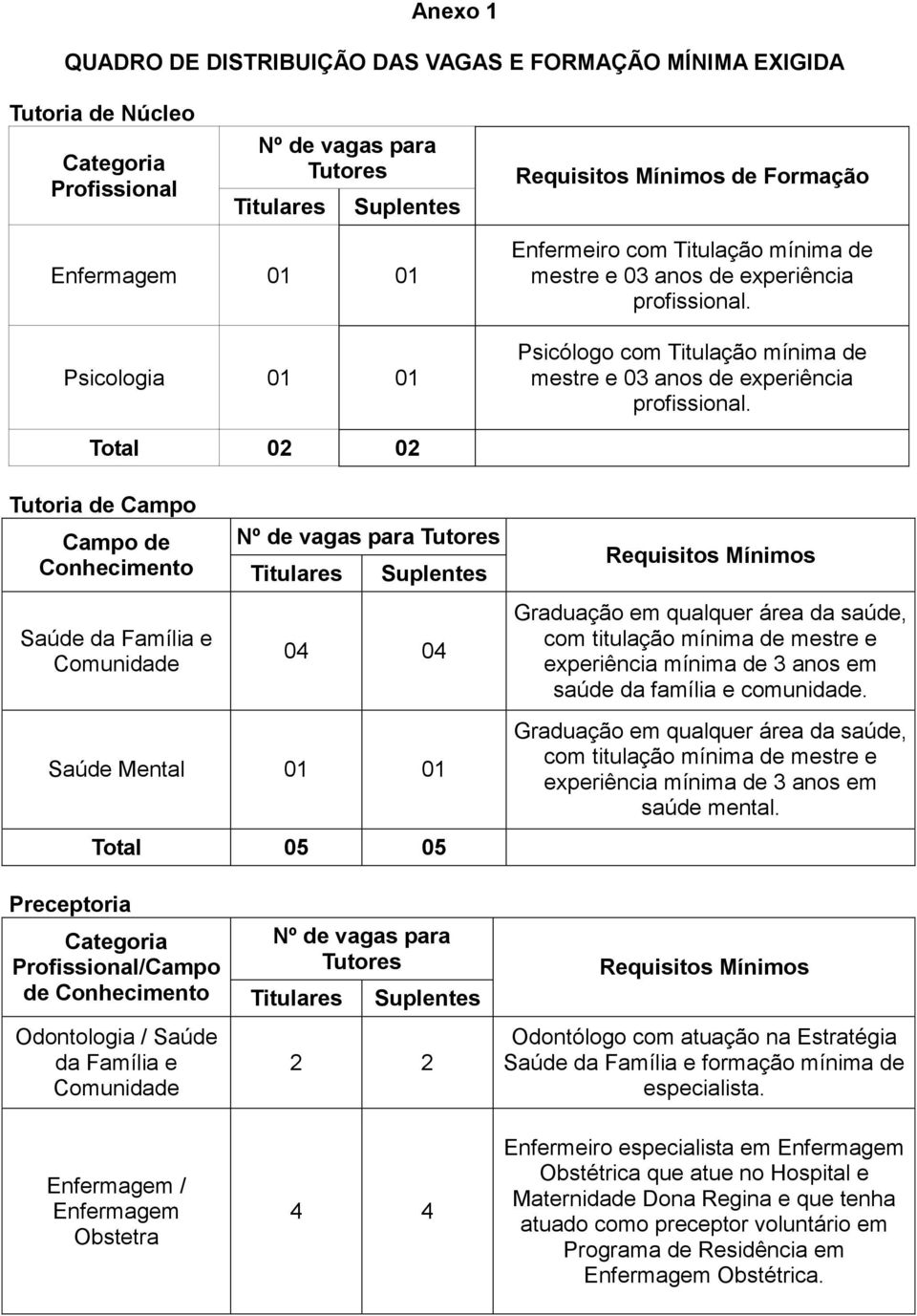 Total 02 02 Tutoria de Campo Campo de Conhecimento Saúde da Família e Comunidade Nº de vagas para Tutores Titulares Suplentes 04 04 Saúde Mental 01 01 Total 05 05 Requisitos Mínimos com titulação