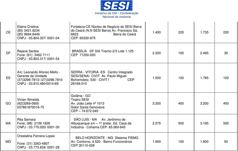 485 30 ES A/c: Leonardo Afonso Mello - Gerente da Unidade (27)3298-7813/ (27)3298-7810 CNPJ - 03.810.480/0014-69 SERRA - VITORIA -ES Centro Integrado SESI/SENAI CIVIT Av.