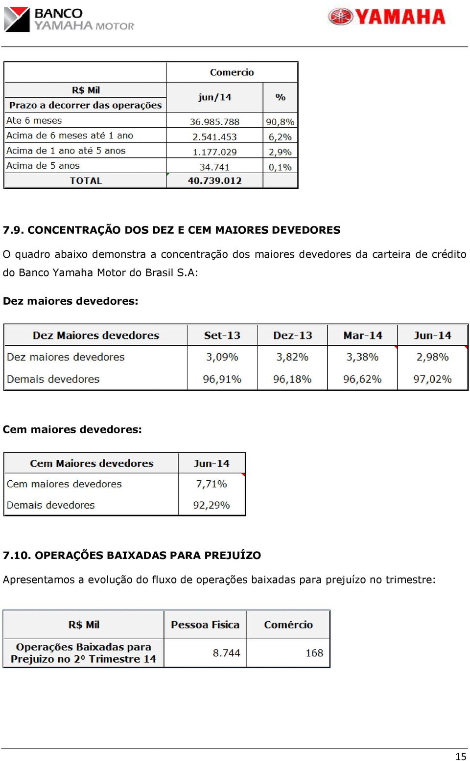 Brasil S.A: Dez maiores devedores: Cem maiores devedores: 7.10.