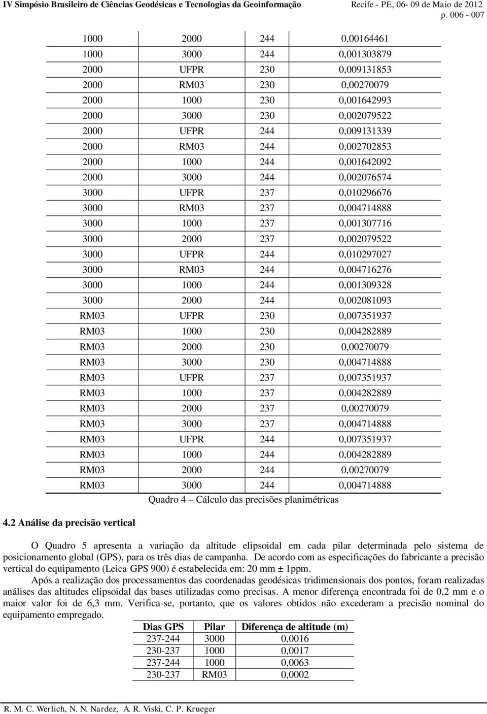 0,009131339 2000 RM03 244 0,002702853 2000 1000 244 0,001642092 2000 3000 244 0,002076574 3000 UFPR 237 0,010296676 3000 RM03 237 0,004714888 3000 1000 237 0,001307716 3000 2000 237 0,002079522 3000