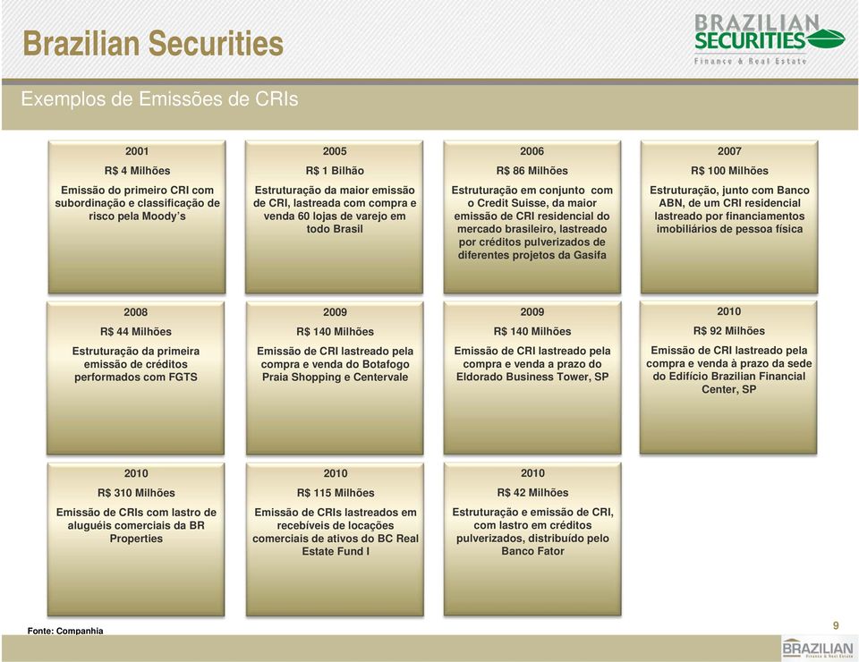 brasileiro, lastreado por créditos pulverizados de diferentes projetos da Gasifa Estruturação, junto com Banco ABN, de um CRI residencial lastreado por financiamentos imobiliários de pessoa física