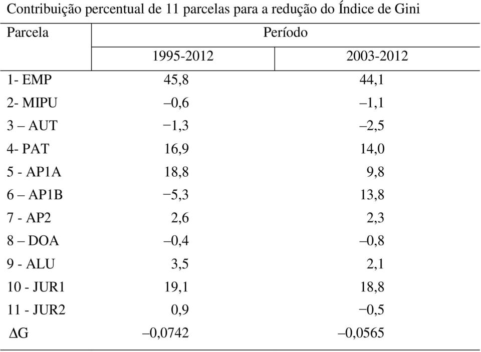 ALU 10 - JUR1 11 - JUR2 G Período 1995-2012 2003-2012 0,6 1,3 16,9 18,8 5,3