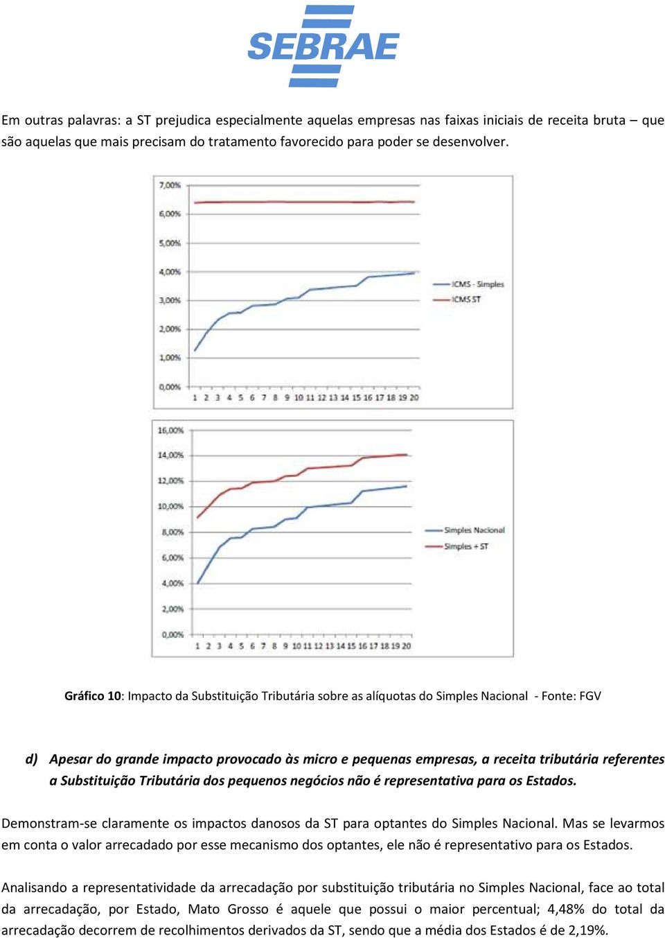 a Substituição Tributária dos pequenos negócios não é representativa para os Estados. Demonstram-se claramente os impactos danosos da ST para optantes do Simples Nacional.