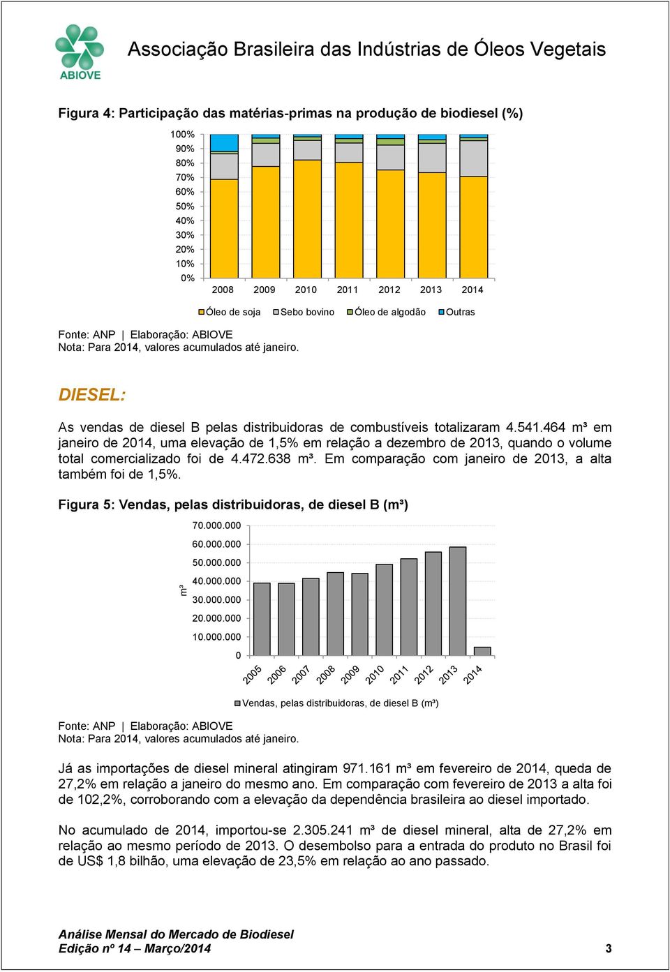 464 m³ em janeiro de 214, uma elevação de 1,5% em relação a dezembro de 213, quando o volume total comercializado foi de 4.472.638 m³. Em comparação com janeiro de 213, a alta também foi de 1,5%.