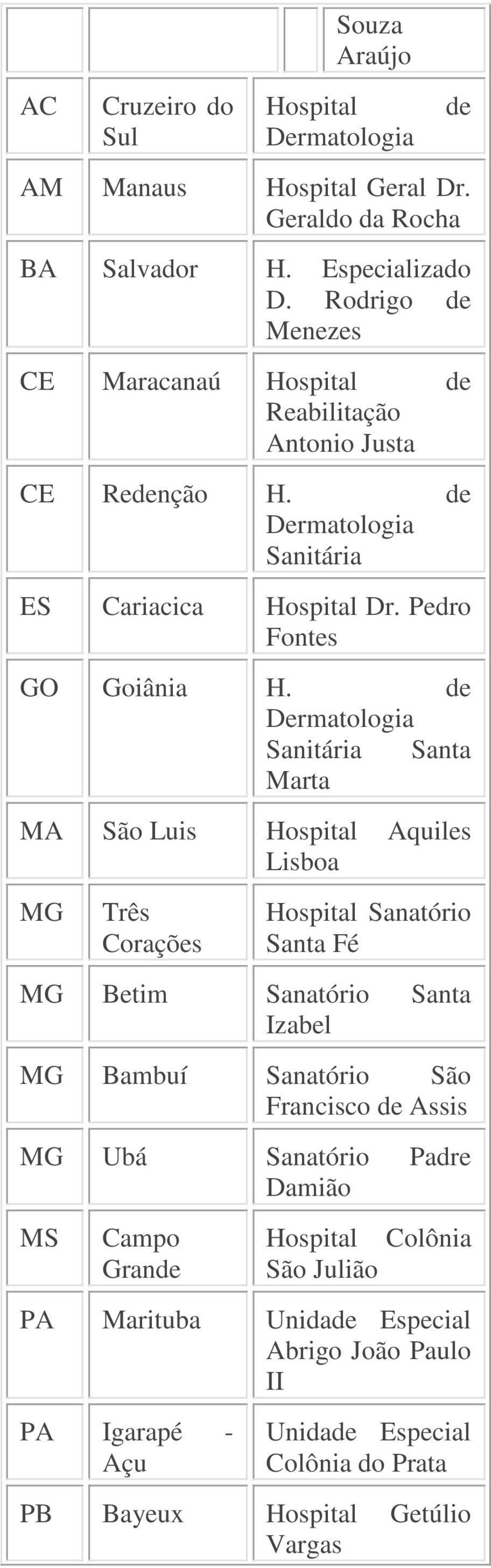 de Sanitária Santa Marta MA São Luis Hospital Aquiles Lisboa MG Três Corações Hospital Sanatório Santa Fé MG Betim Sanatório Santa Izabel MG Bambuí Sanatório São