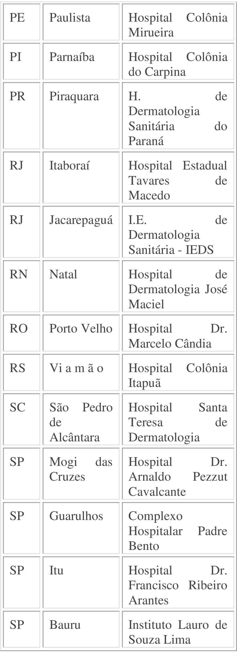 Marcelo Cândia RS Vi a m ã o Hospital Colônia Itapuã SC São Pedro de Alcântara SP Mogi das Cruzes Hospital Santa Teresa de Hospital Arnaldo